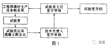 商品混凝土公司中试验室的作用及其管理